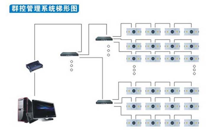 群控FFU(風機過濾單元)可多組群控，將十臺，幾十臺FFU(風機過濾單元)連接在一起