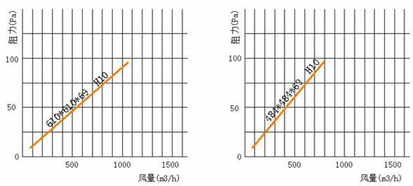 亞高效空氣過濾器風阻圖