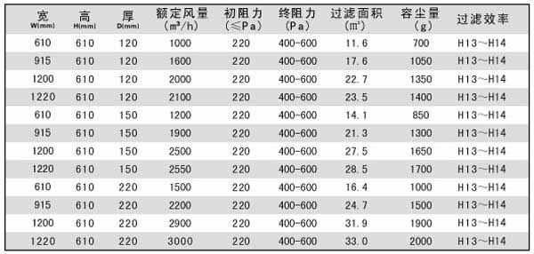 拋棄式一體化高效過濾器技術參數