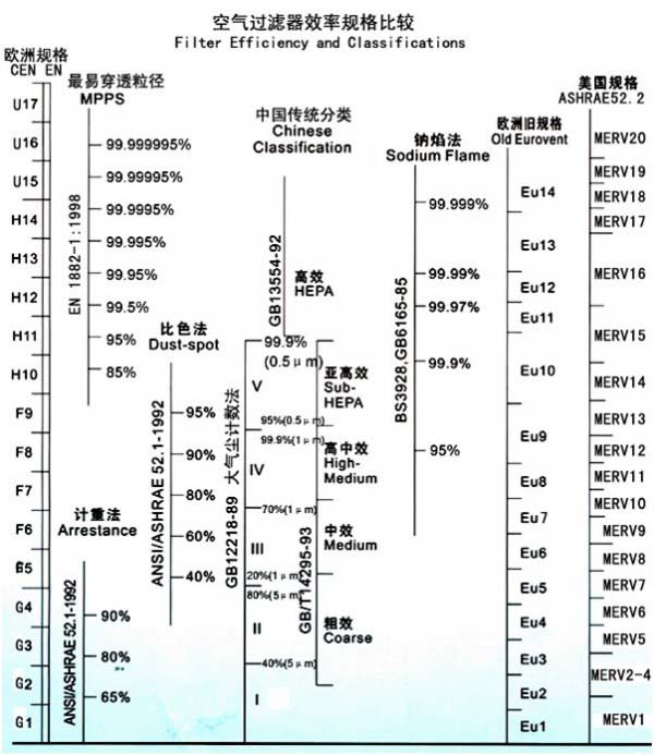 行業(yè)空氣過(guò)濾器效率規(guī)格比較表